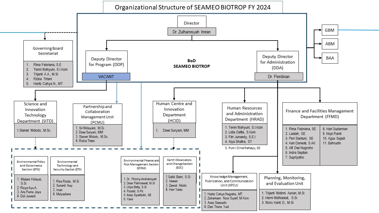 SEAMEO BIOTROP Organizational Structure